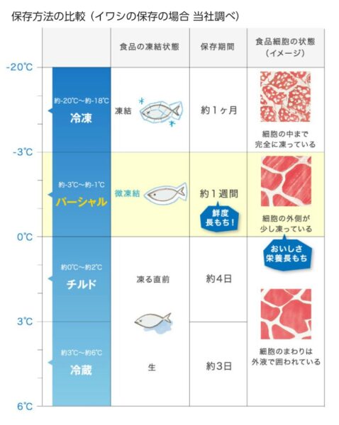 梅雨時期にうれしい！冷蔵庫のパーシャルって何？